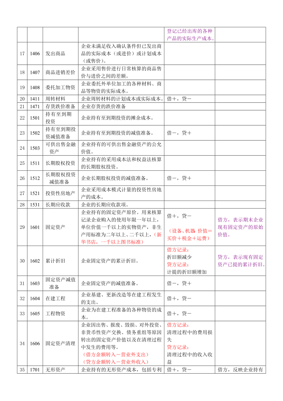 2022年湖南会计从业资格考试会计基础复习精华.doc_第4页