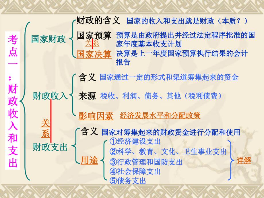 高考思想政治第一轮复习必修一经济生活第三单元 财政与税收 课件_第3页