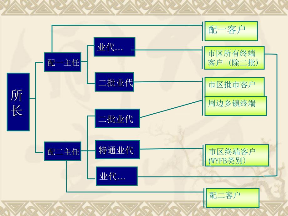 配送作业规范PPT课件_第4页