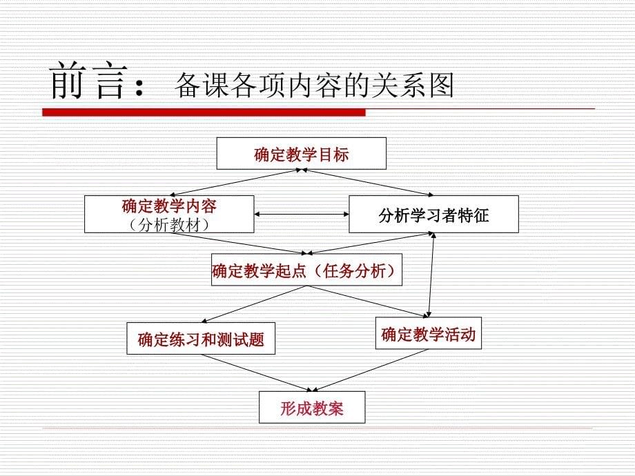 海南省2009度中学教师培训ppt课件_第5页