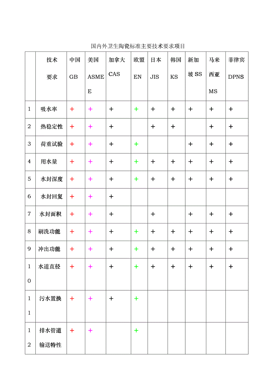 国内外卫生陶瓷标准主要技术要求项目_第1页