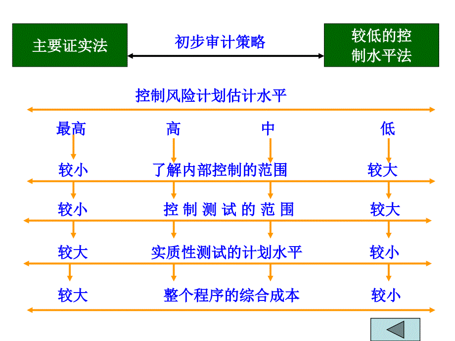 审计学审计概论下ppt107课件_第3页