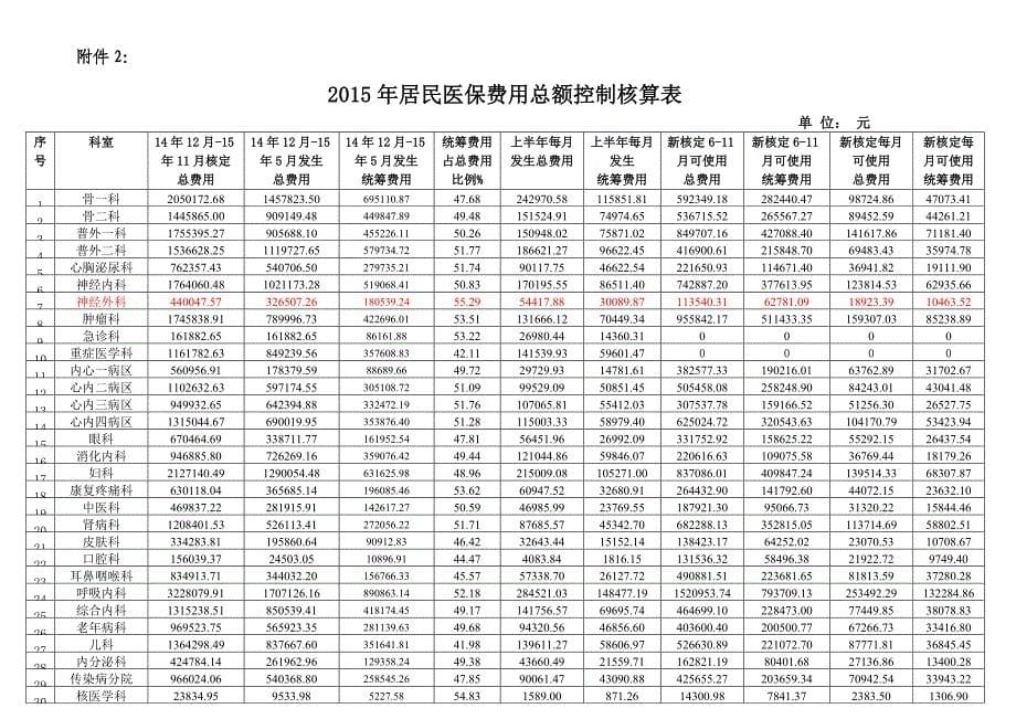 各科职工及居民医保总额控制指标及考核办法.doc_第5页