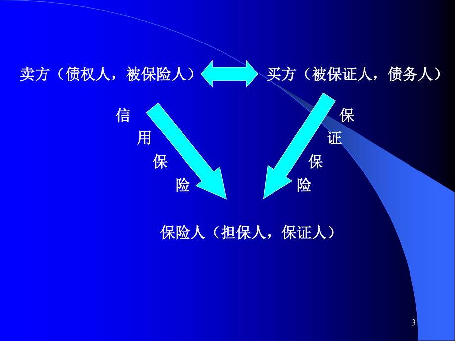 信用保证保险_第3页