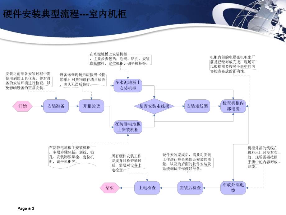 GPON设备安装_第3页