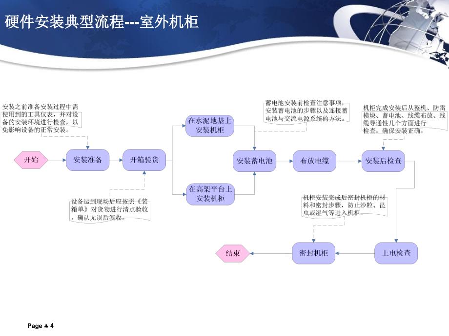 GPON设备安装_第4页