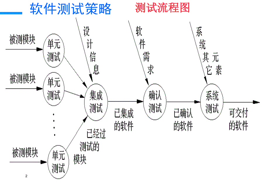 软件测试策略_第2页