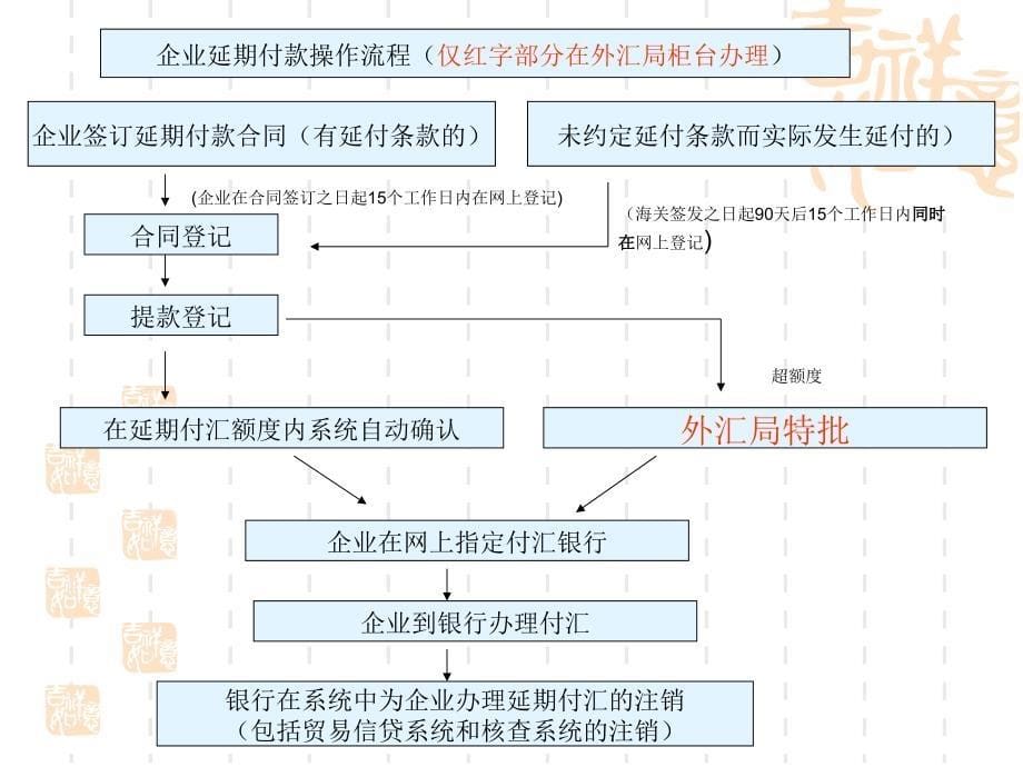 外汇延期付款办理指南_第5页