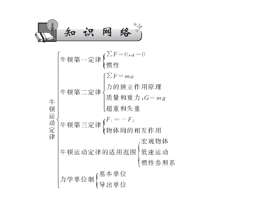 章末总结提高_第2页