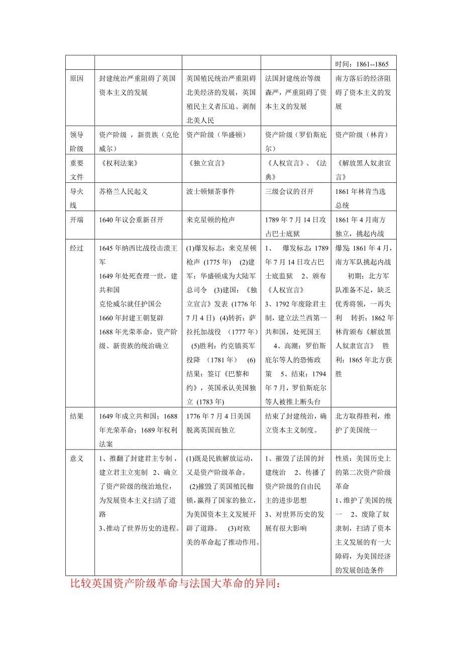 【强烈推荐】初三上册历史复习提纲.doc_第5页