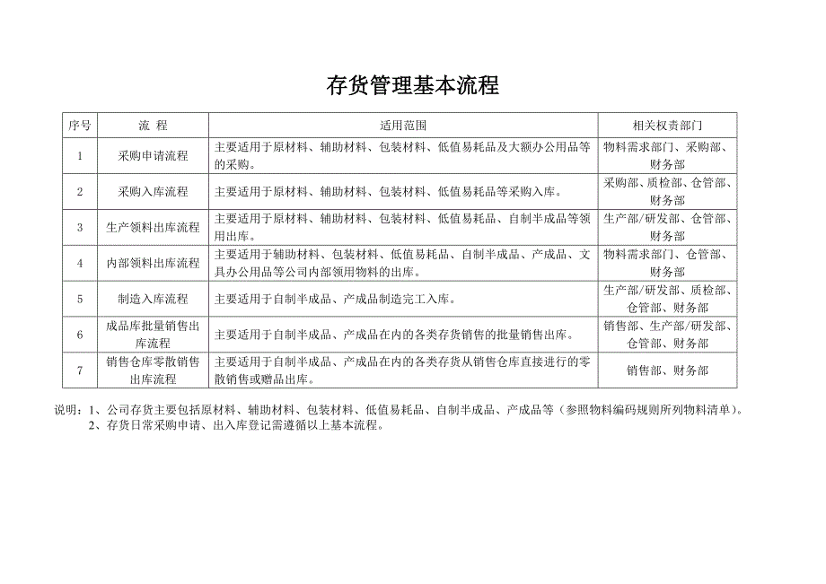 存货管理基本流程_第1页