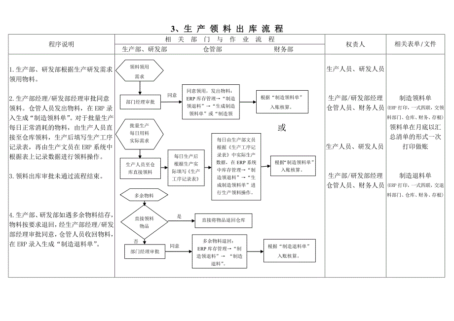 存货管理基本流程_第4页