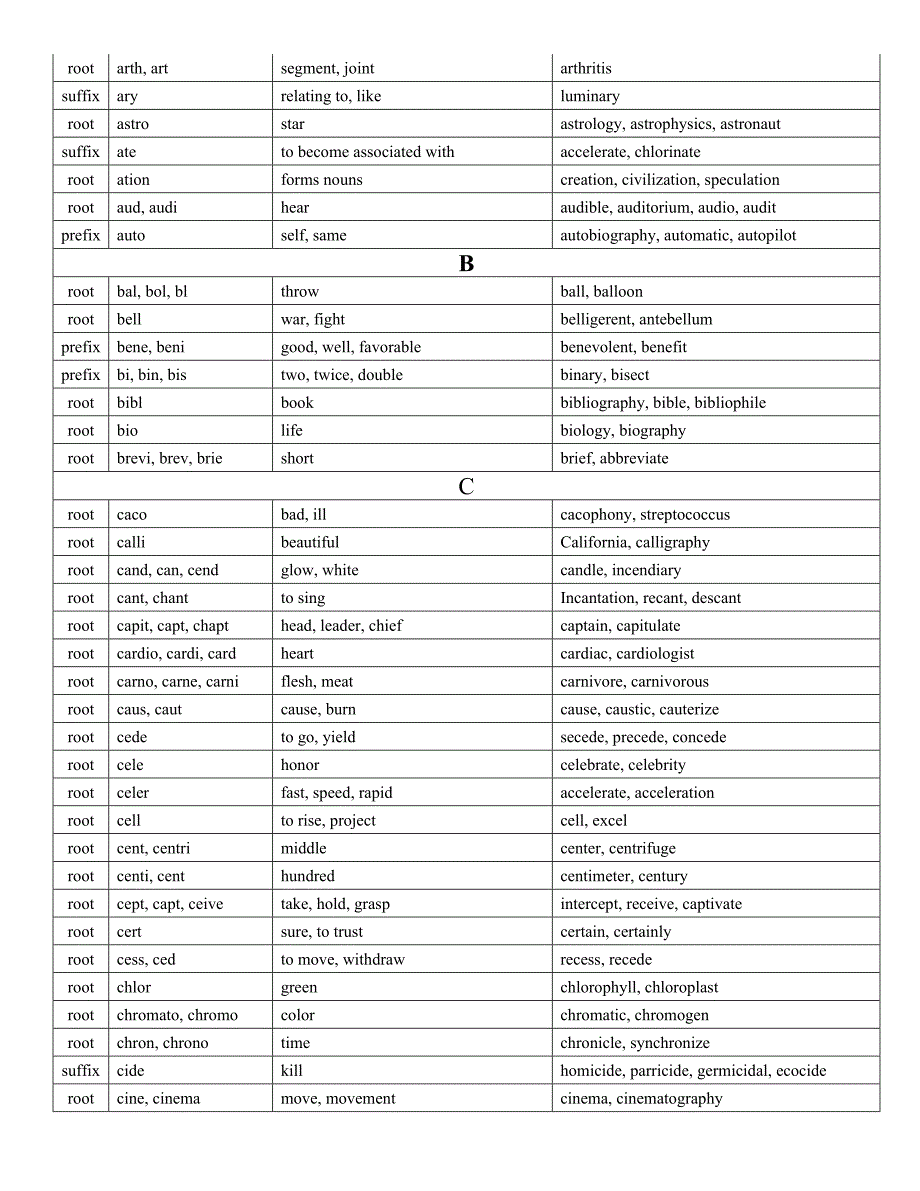 Latin and Greek Roots, Prefixes, and Suffixes_第2页