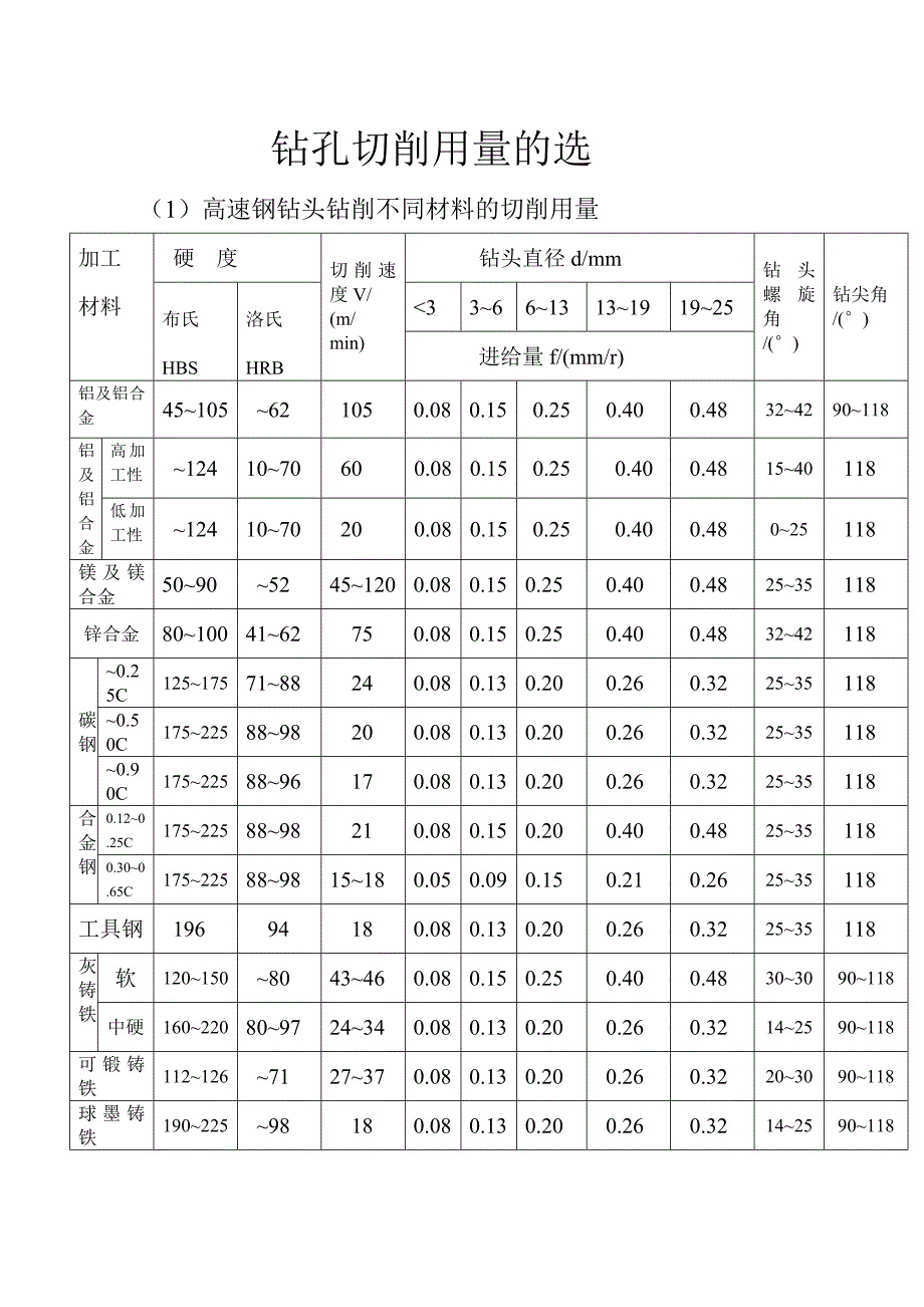 钻头切削参数表_第1页