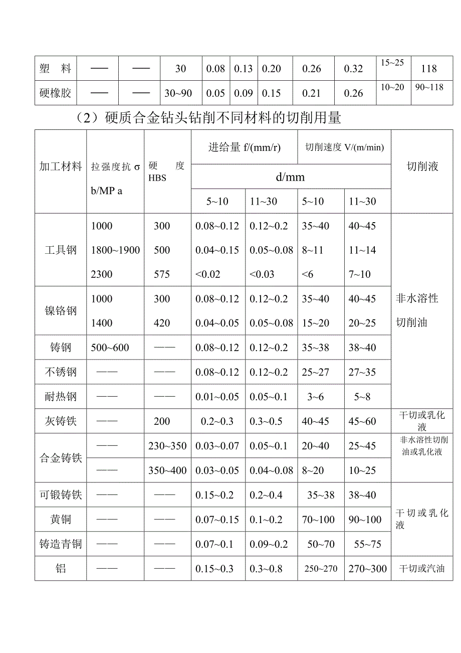 钻头切削参数表_第2页