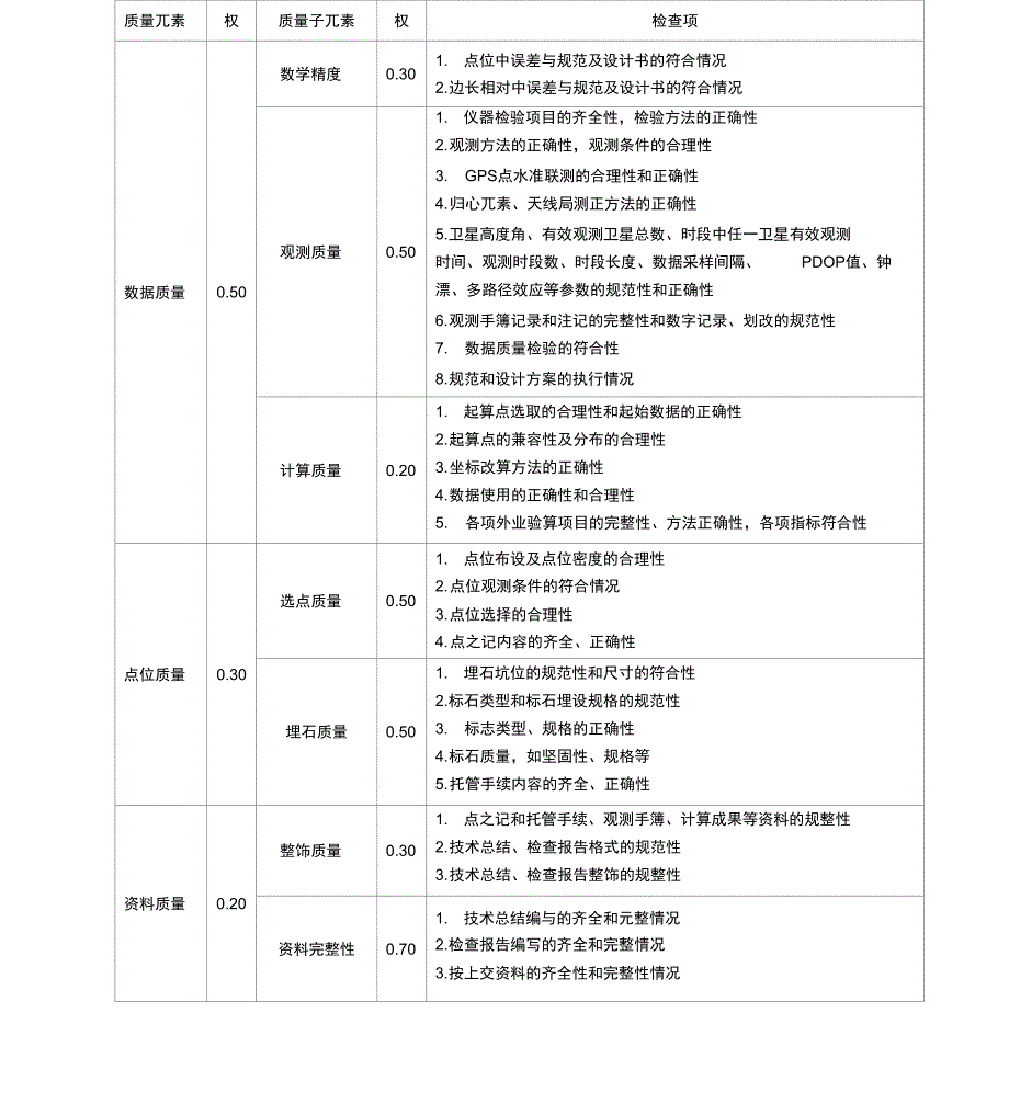 测绘成果质量检查与验收_第1页