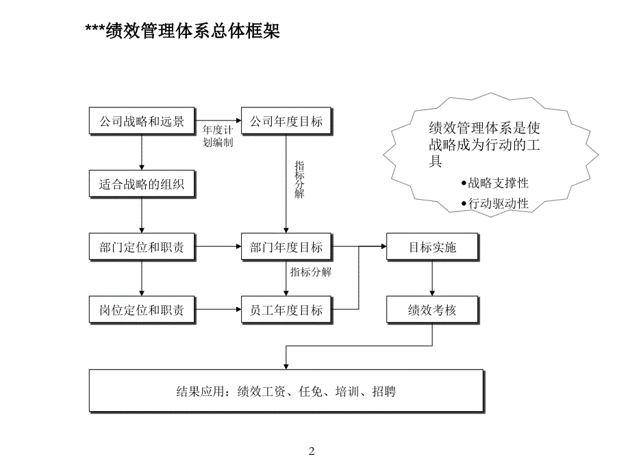 绩效管理培训以目标管理为核心的绩效管理体系课件_第3页