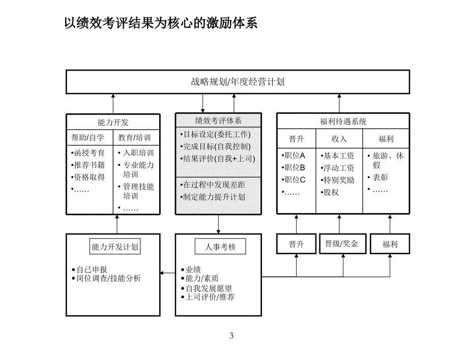 绩效管理培训以目标管理为核心的绩效管理体系课件_第4页