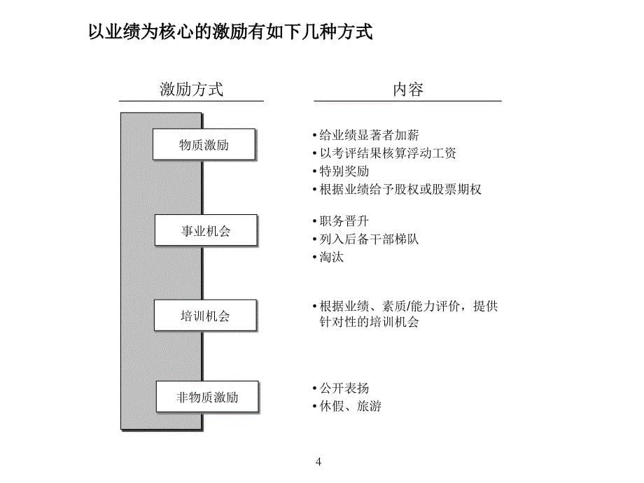 绩效管理培训以目标管理为核心的绩效管理体系课件_第5页