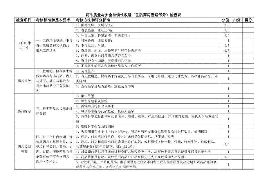 药品质量与安全管理检查表_第1页