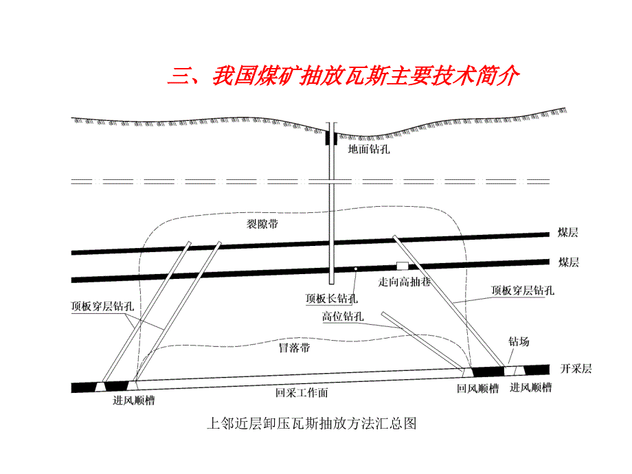 矿井瓦斯抽放技术讲座_第1页