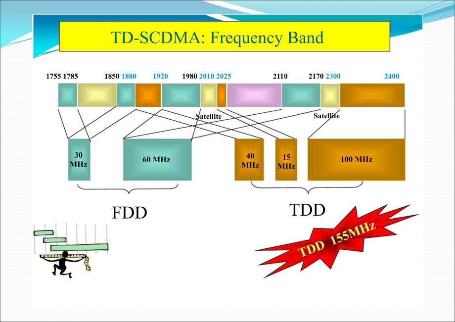 移动通信与仿真TDSCDMA_第4页