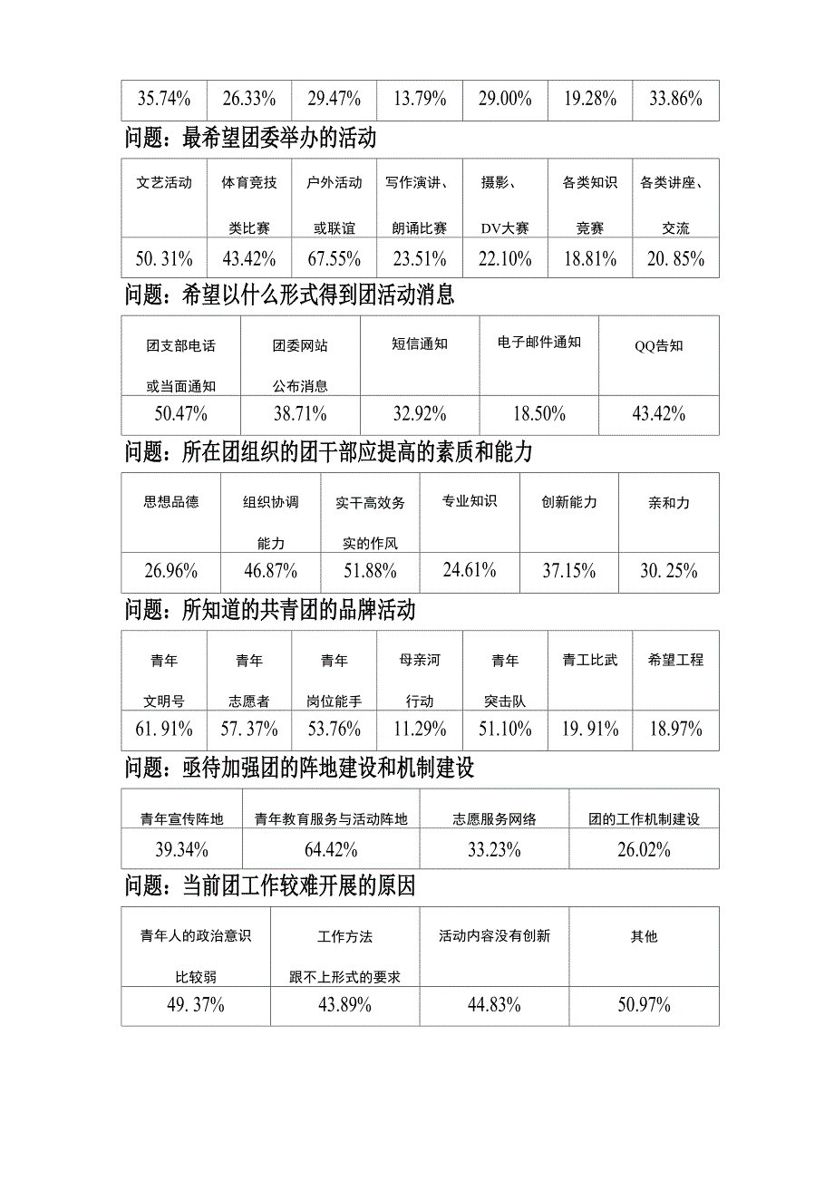 2010年青年调查问卷分析报告_第4页