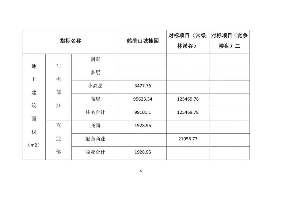 建业集团同行业产品、成本对比分析_第5页