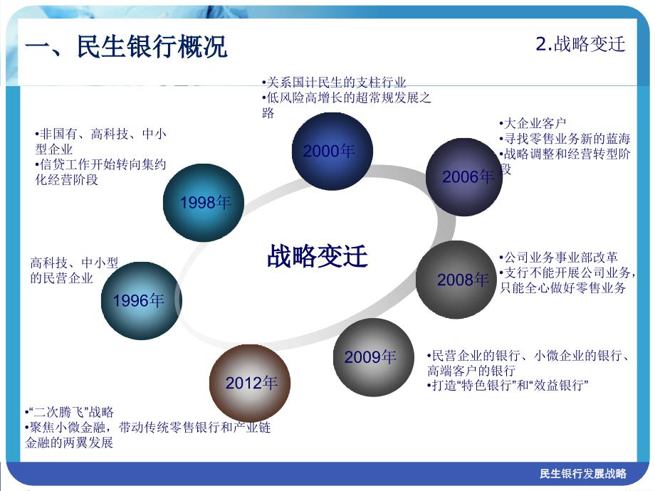 民生银行发展战略课件_第4页