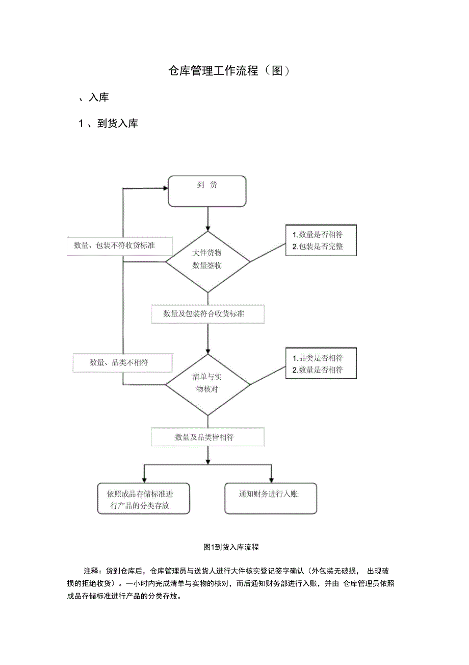 仓库管理工作流程(图)大全_第1页