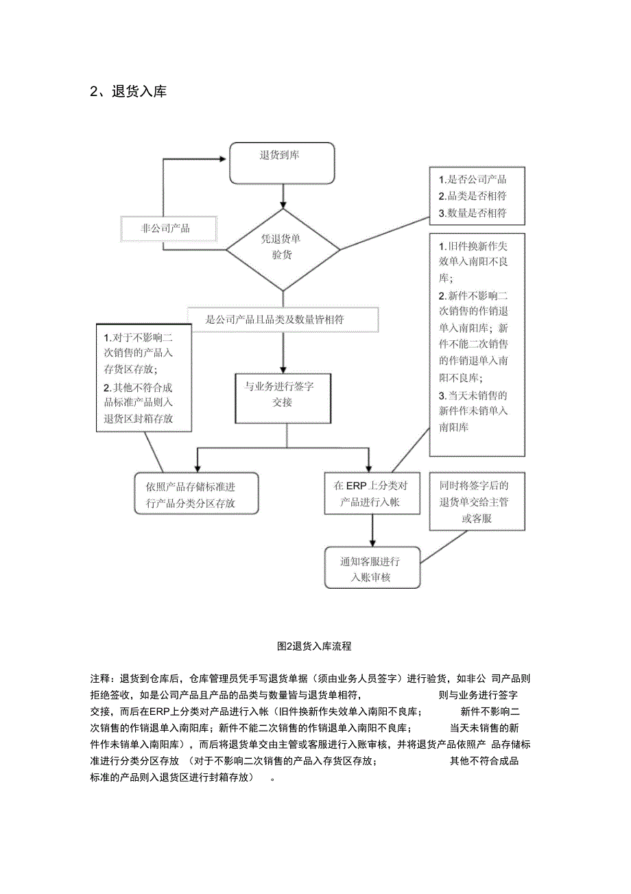 仓库管理工作流程(图)大全_第2页