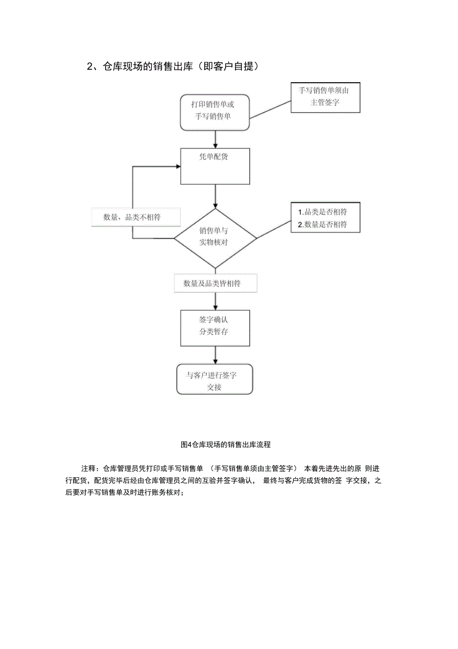 仓库管理工作流程(图)大全_第4页