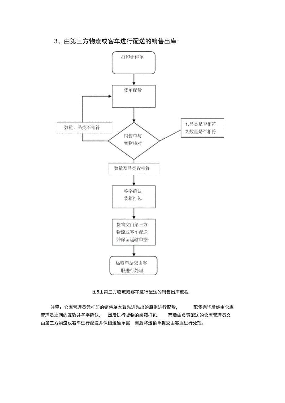 仓库管理工作流程(图)大全_第5页