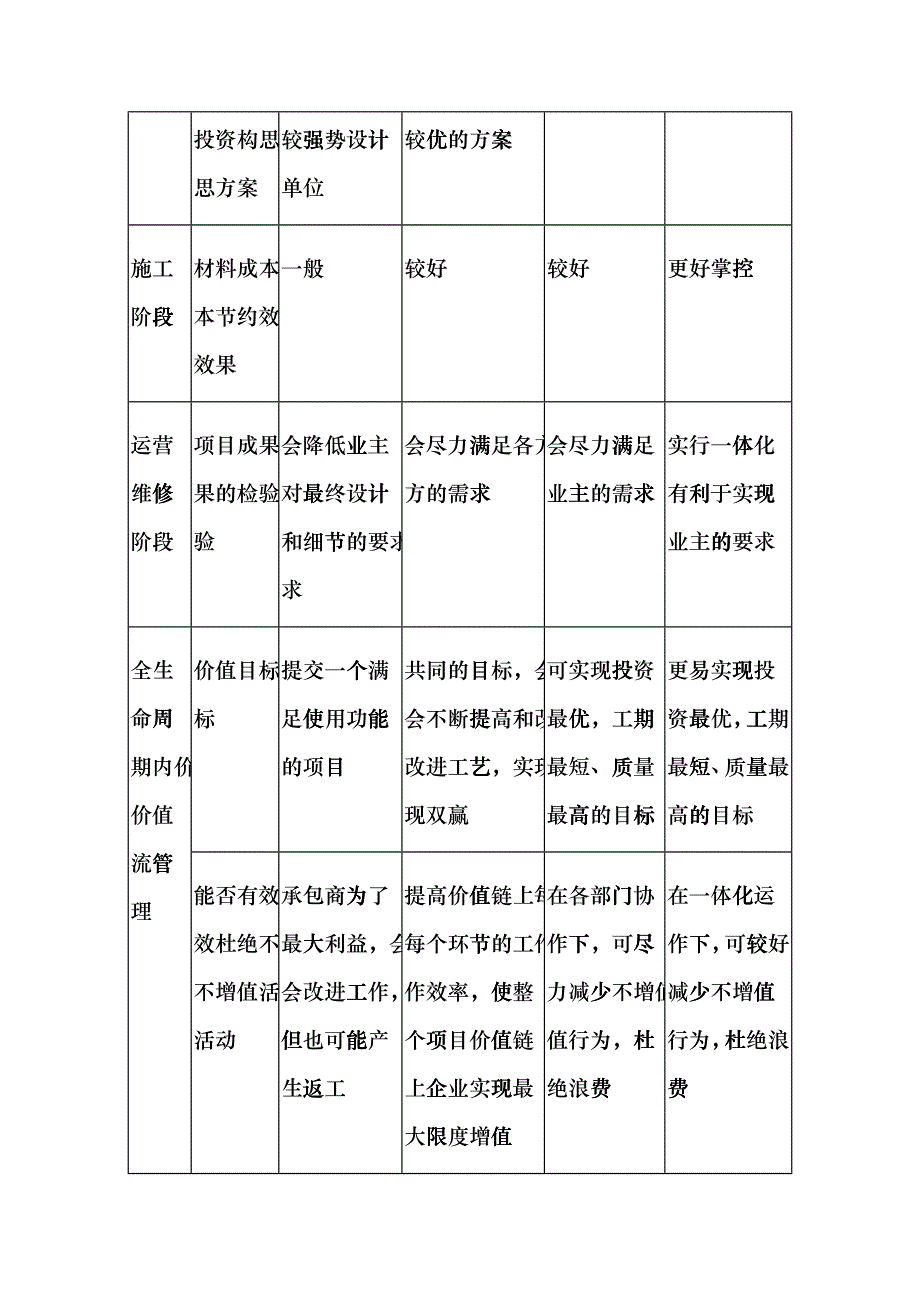 房地产项目管理模式的探讨cefj_第3页