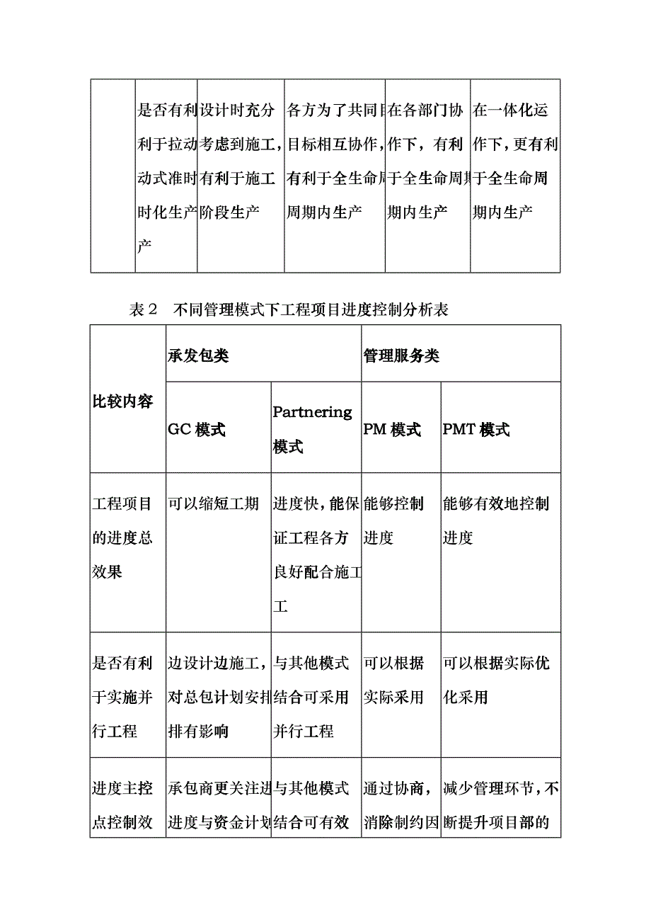 房地产项目管理模式的探讨cefj_第4页