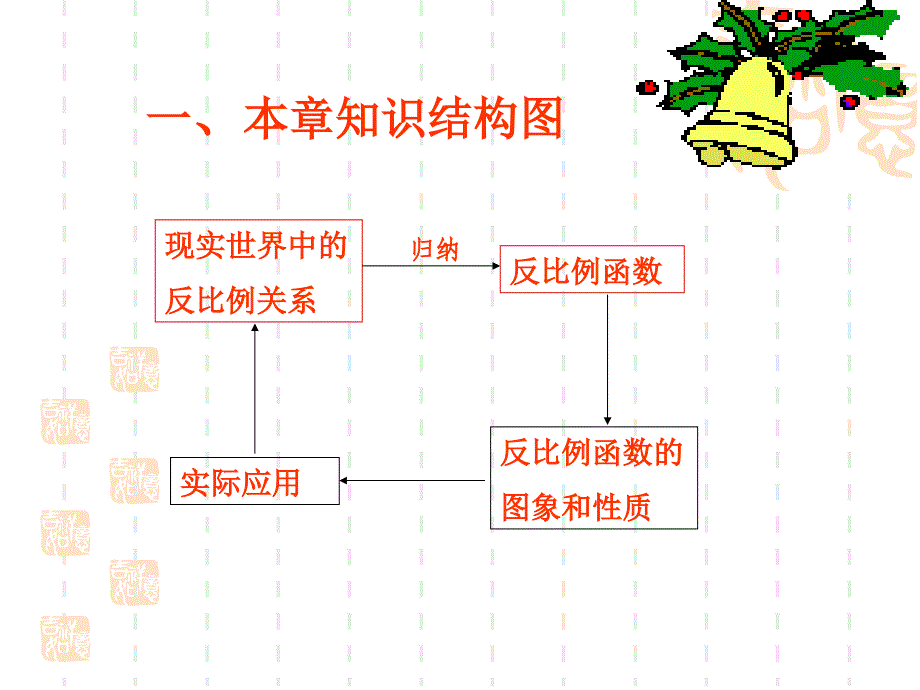 反比例函数复习课件_第2页