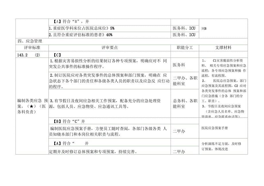 二级综合医院评审核心条款分工与支撑材料_第2页