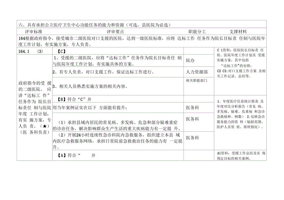 二级综合医院评审核心条款分工与支撑材料_第3页