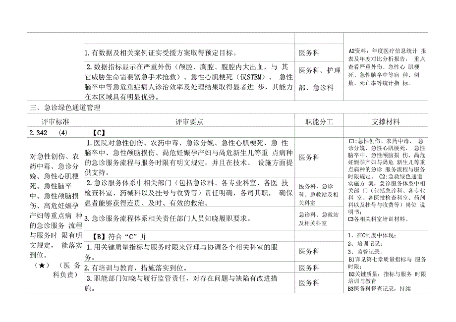 二级综合医院评审核心条款分工与支撑材料_第4页