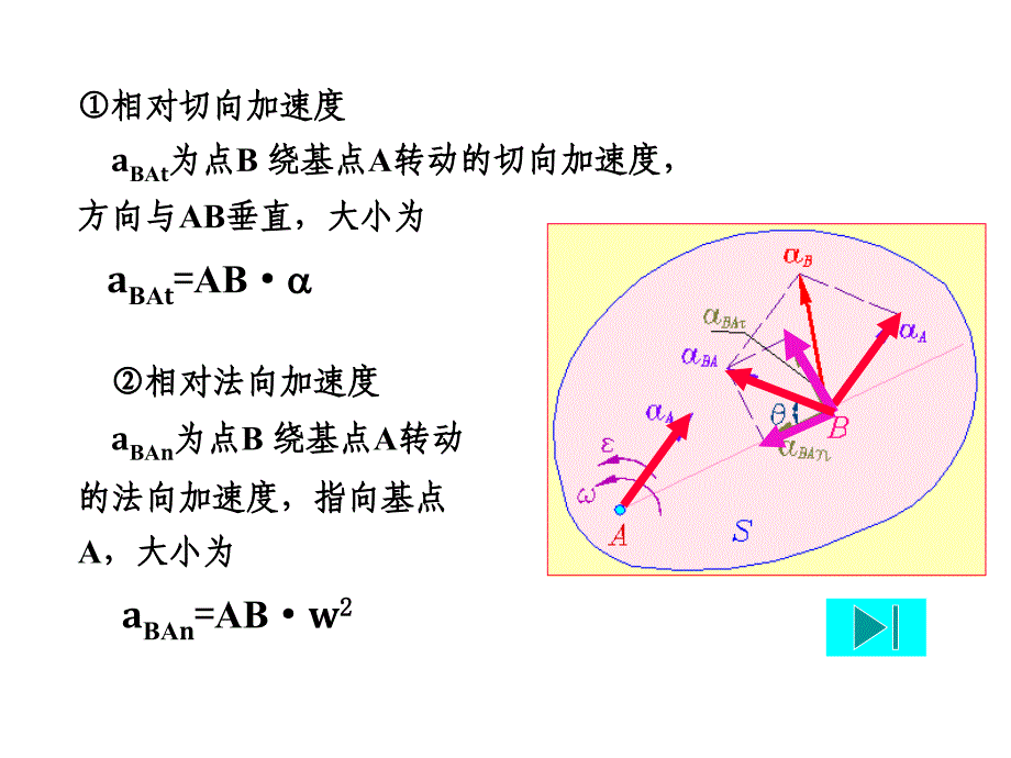 平面图形上各点的加速度理论力学课件_第3页