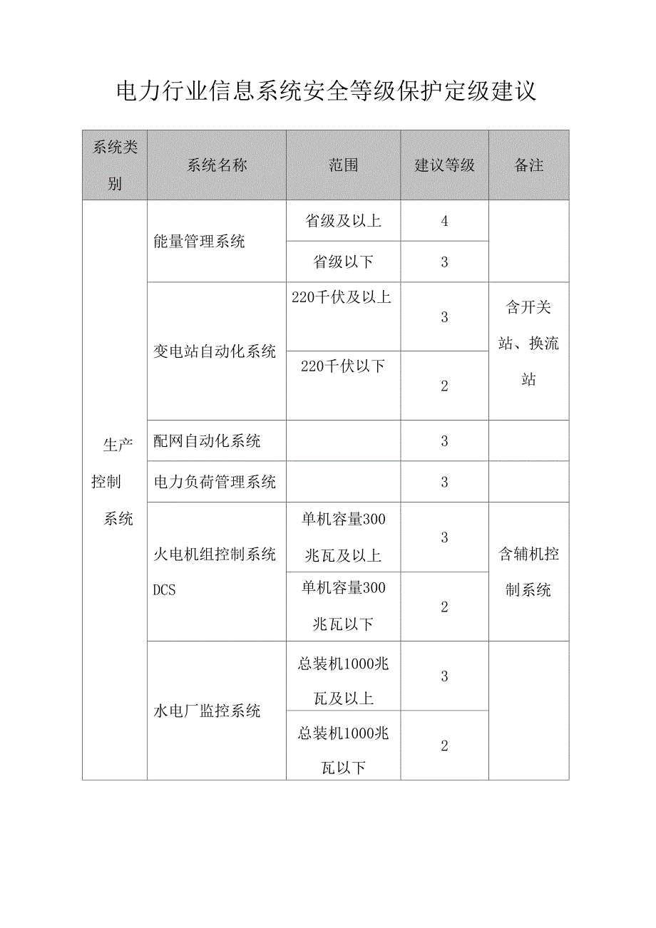 电力行业重要信息系统安全等级保护定级建议(电监会发 )_第1页