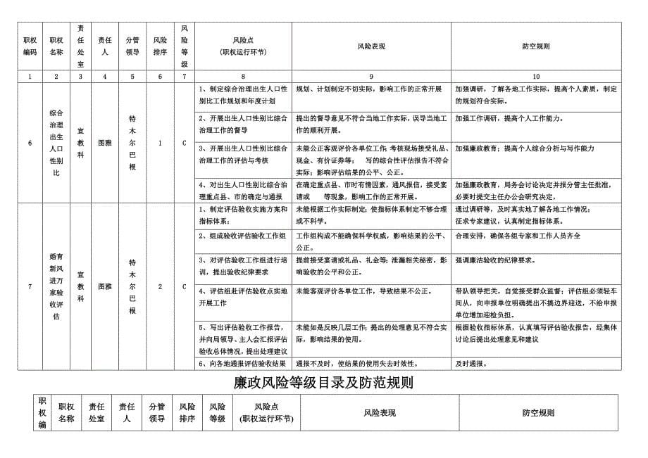 办公室廉政风险等级目录及防范规则232565893_第5页