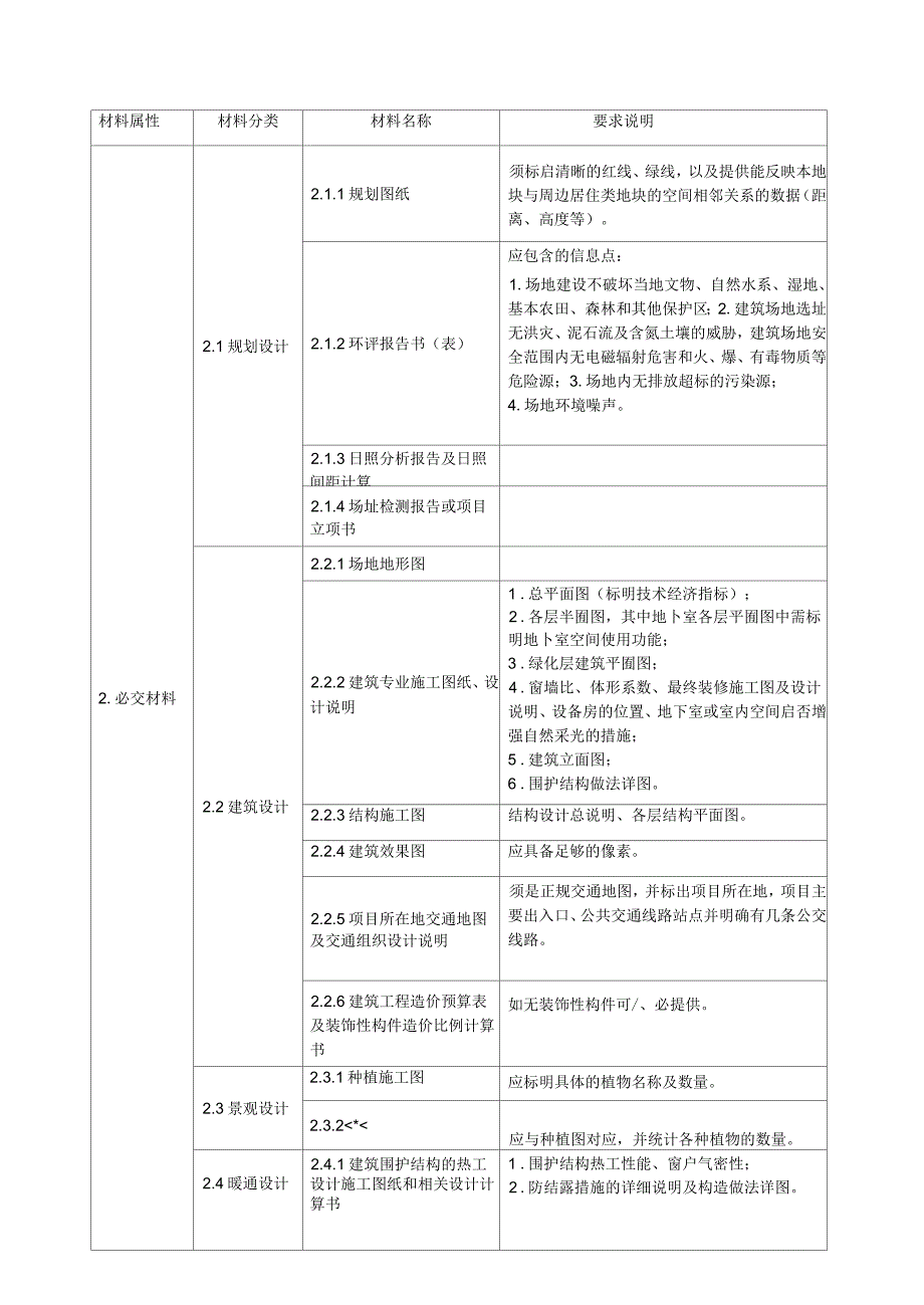 申报绿色建筑设计标识证明材料清单及要求概要_第2页