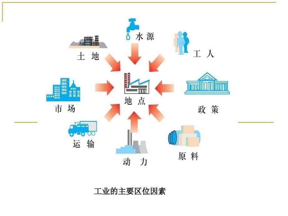 人教版高中地理必修二第四章第1节工业的区位选择优质课件2_第5页