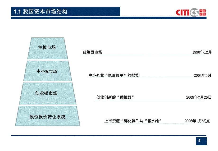 股份报价系统(新三板)企业挂牌基本条件及项目筛选标准(草案课件_第4页