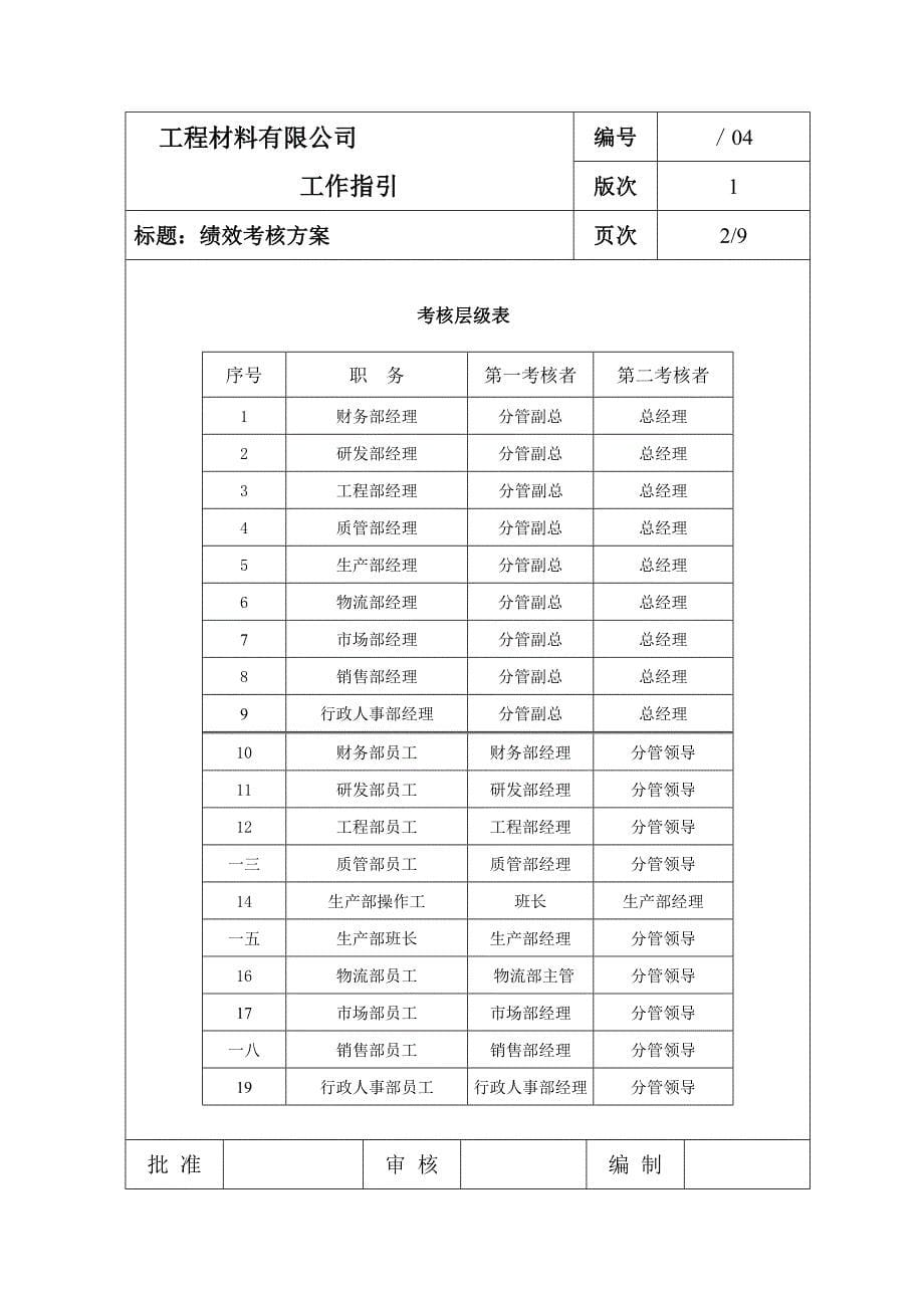 某有限公司绩效考核方案_第5页