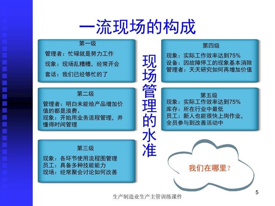 生产制造业生产主管训练课件_第5页