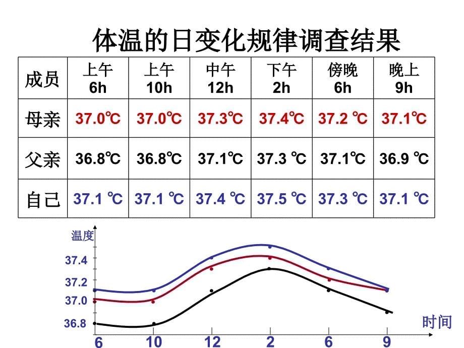 内环境稳定的重要性.ppt_第5页