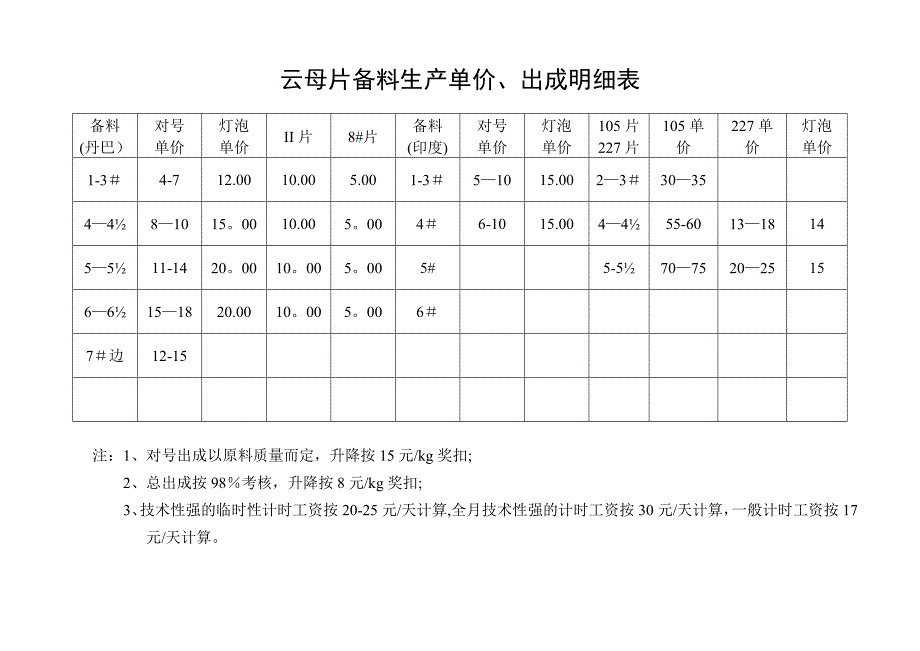 车间计件工资考核分配方案.doc_第4页