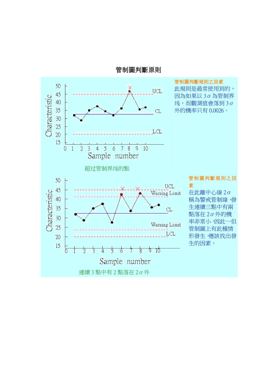 SPC统计之管制图判断原则_第1页